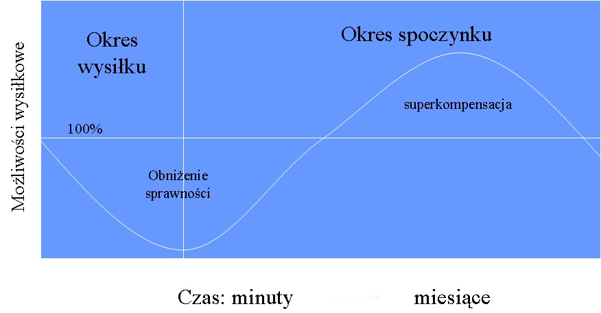 superkompensacja